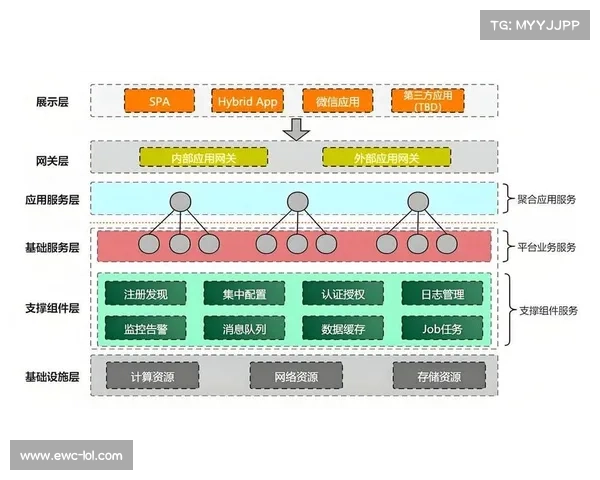 微服务架构逐步取代传统方案,提升系统灵活扩展能力。 微服务架构逐步取代传统方案,提升系统灵活扩展能力。